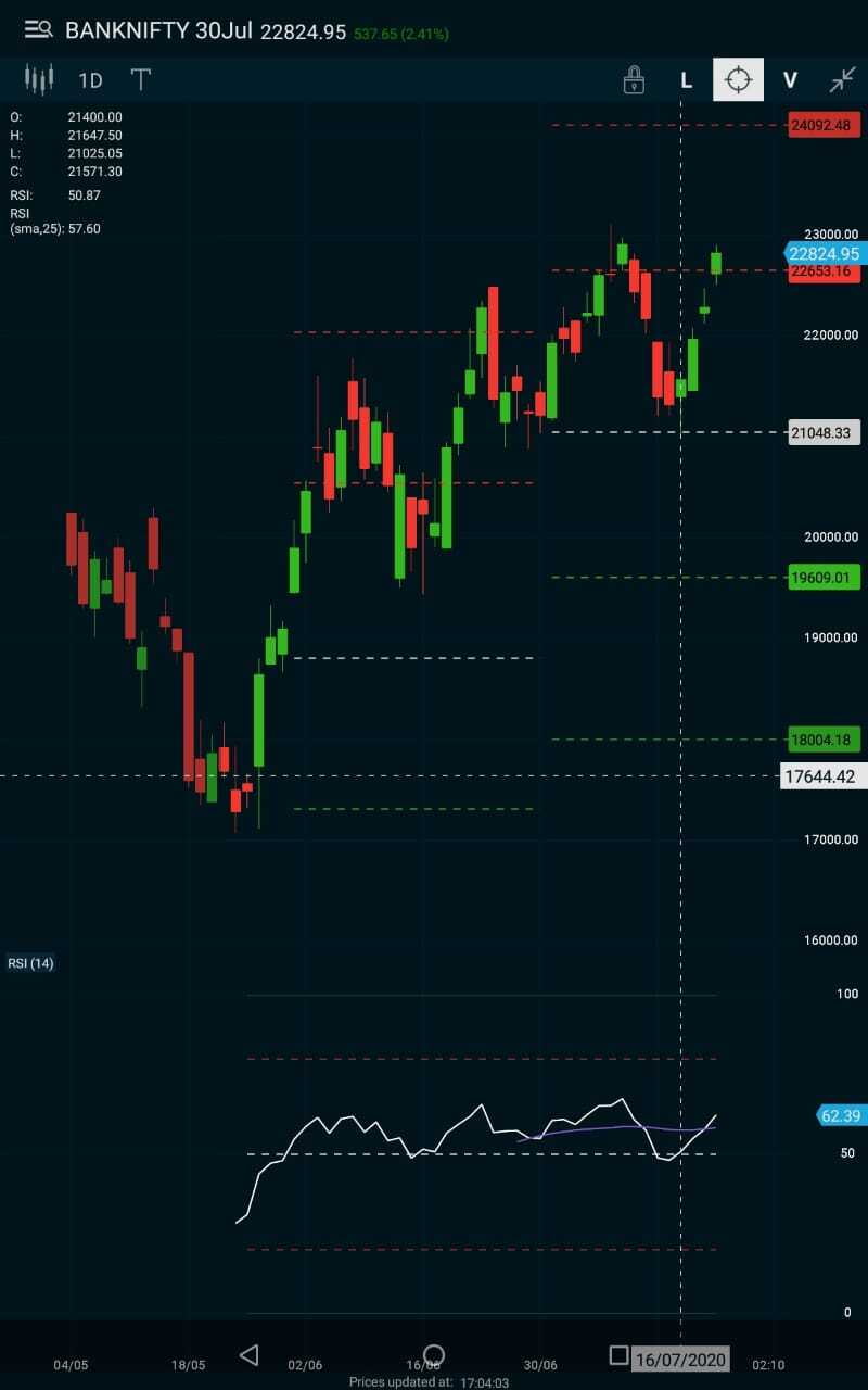 Bank Nifty in Bull Run 