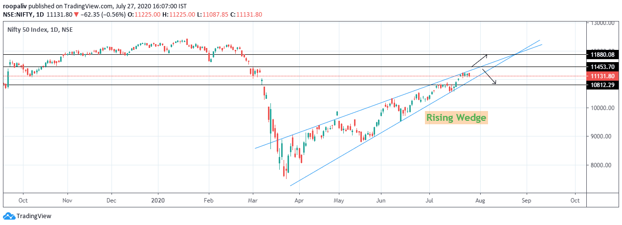 Nifty Trend