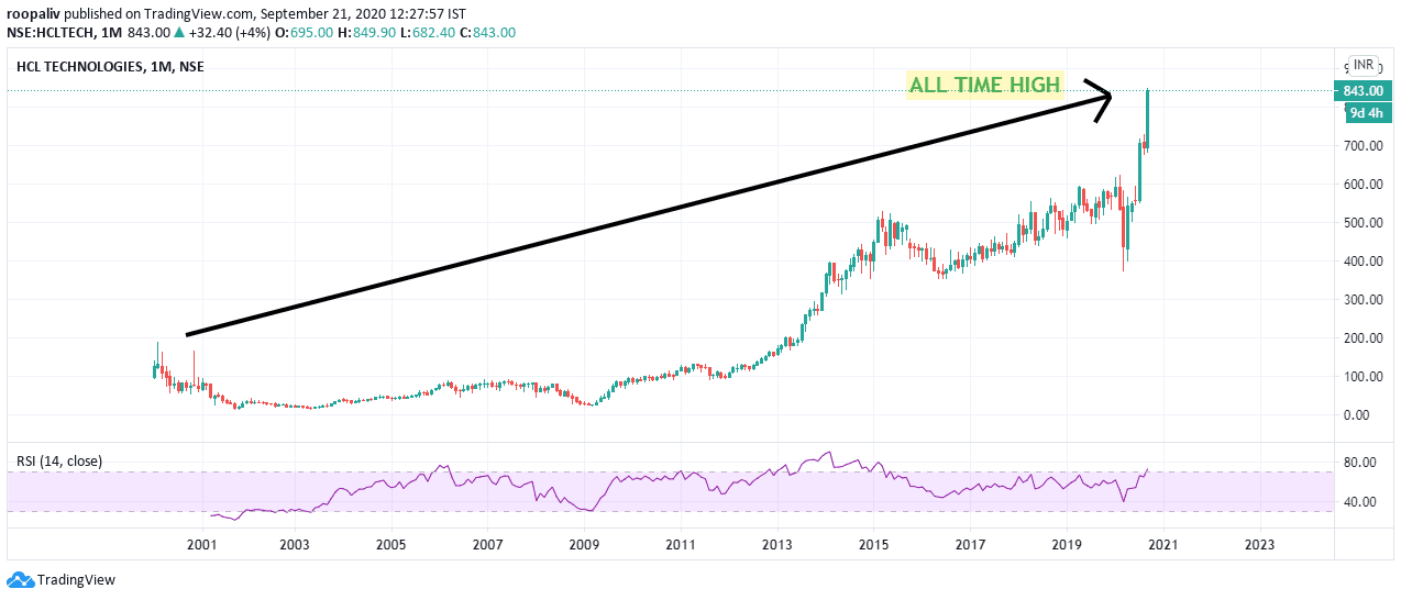 HCL TECH AT ITS ALL TIME HIGH