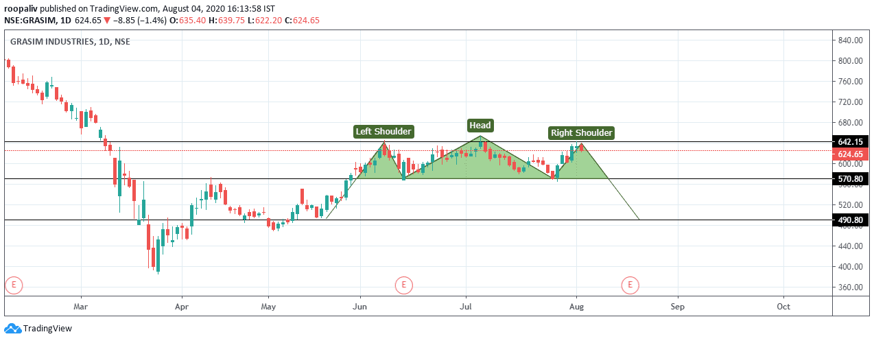 Grasim forming Head and Shoulders pattern
