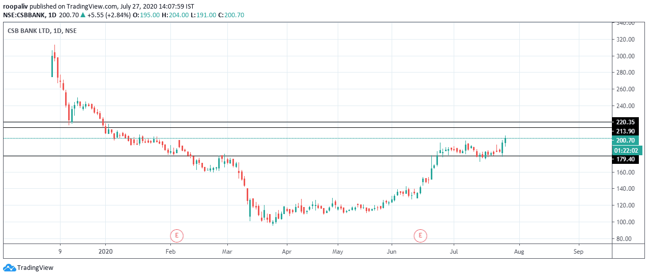 CSB BANK A GOOD BUYING OPPORTUNITY