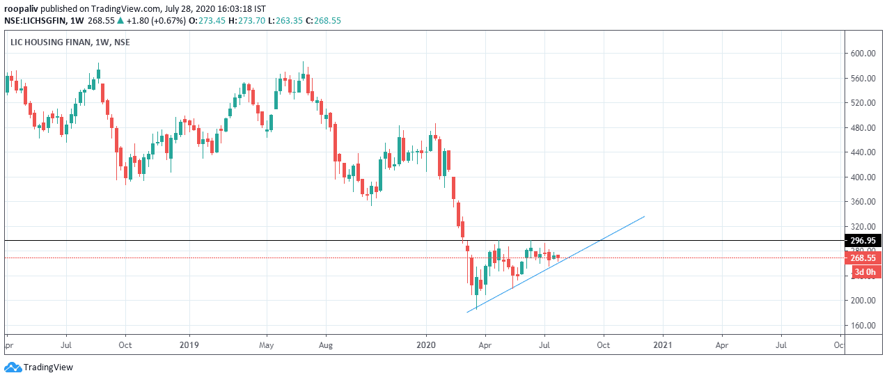LIC Housing Finance weekly view